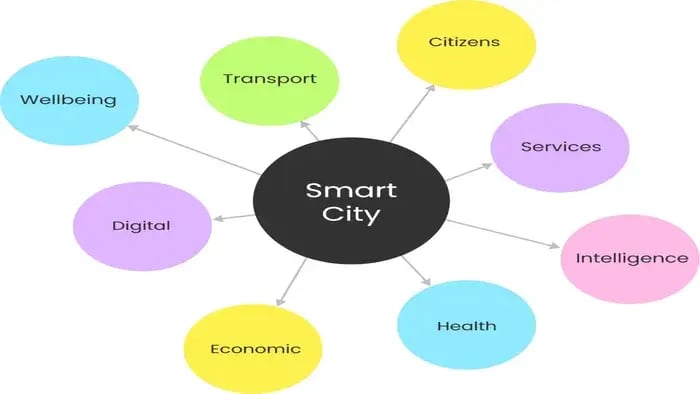 Color coded mind map with structures