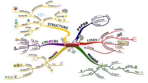 Visual mind maps