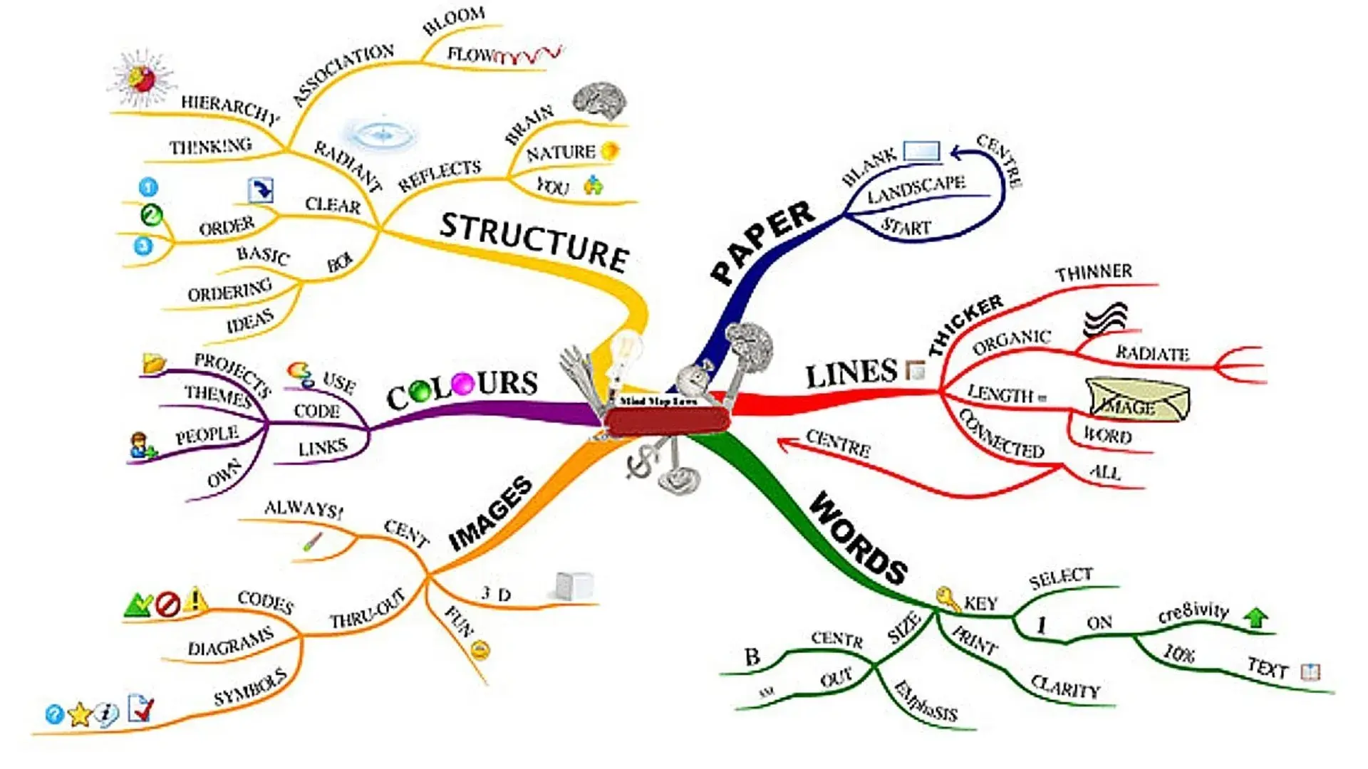 Innovative Mind Map Techniques Every Student Should Try